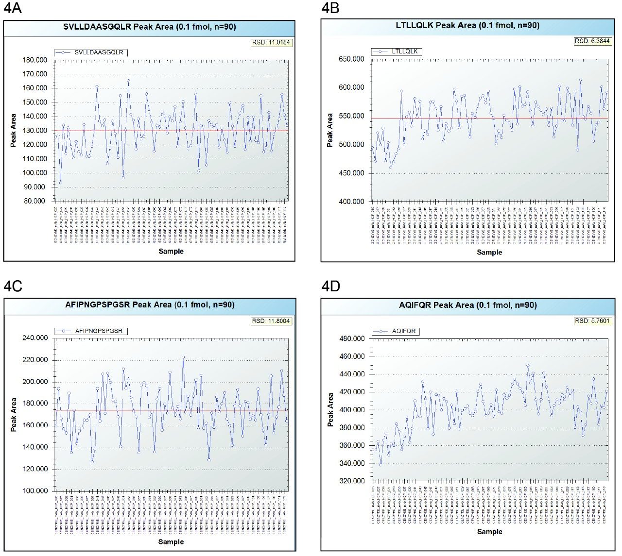 Peak area trend plots demonstrating the robustness of the LC-MRM assay: 90 injections were performed for one of the digest containing the PLBL2 peptides spiked near the LOQ of the assay (0.025 nM concentration or 100 attomoles PLBL2 peptides on-column). The four panels display the data obtained for (A) T10; (B) T16; (C) T34; (D) T39 peptides.