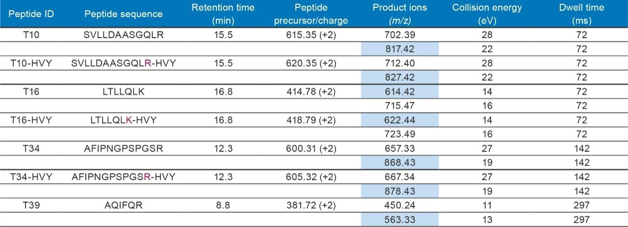 Optimized MRM/SRM transitions used by the LC-MRM assay for quantification of hamster PLBL2 in the present study. Two transitions were monitored for each peptide and the highlighted product ions were used for PLBL2 quantification.