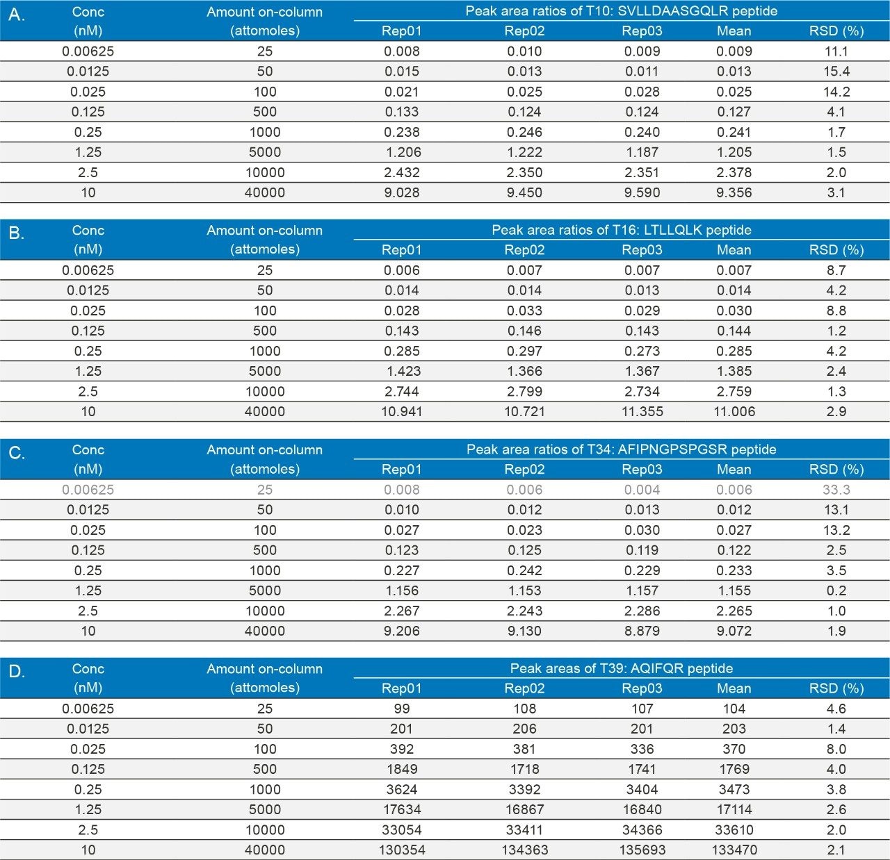Reproducibility of the PLBL2 LC-MRM assay. Ratios of light peptide peak areas vs heavy 13C15N-labeled peptide IS peak areas for three PLBL2 tryptic peptides are displayed in panels (A) T10 peptide; (B) T16 peptide and (C) T34 peptide. Peak areas recorded for the T39 peptide across 3 replicate injections are shown in panel (D). The relative standard deviation (RSD) was better than 15% for all peptides over the entire concentration range investigated.