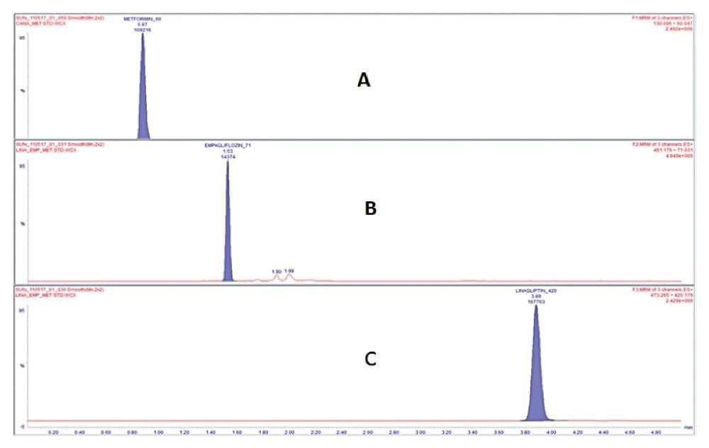 Extracted chromatograms of Metformin (A), Linagliptin (B) and Empagliflozin (C).