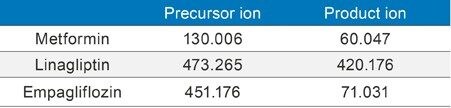 MRM transitions for metformin, linagliptin, and empagliflozin.