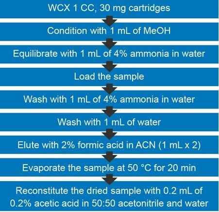 SPE protocol for sample extraction.