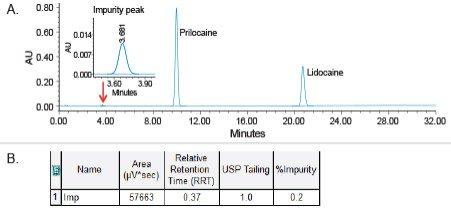 HPLC analysis of the lidocaine and prilocaine cream sample run on ACQUITY UPLC H-Class System.