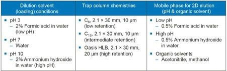 Method optimization parameters and conditions. 