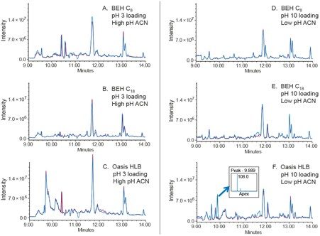 Figure 5. MS TIC data of the cream sample (blue) overlaid with diluent  blank (red) from the  2D UPLC separation for the development of best trapping conditions. 