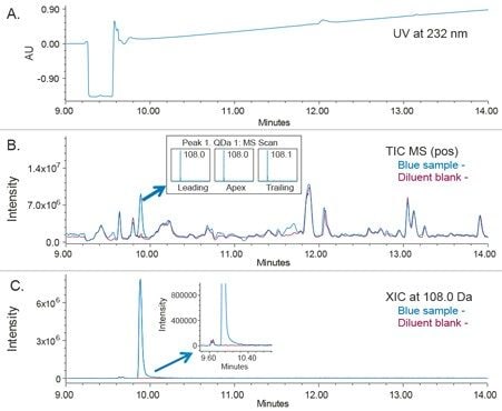 Figure 6. 2D UPLC analysis of a heart-cut peak from a cream sample. UV data (A). MS TIC (ESI+) (B) and MS XIC at m/z 180.0 (C) of a cream sample (blue) overlaid with diluent blank (red). 