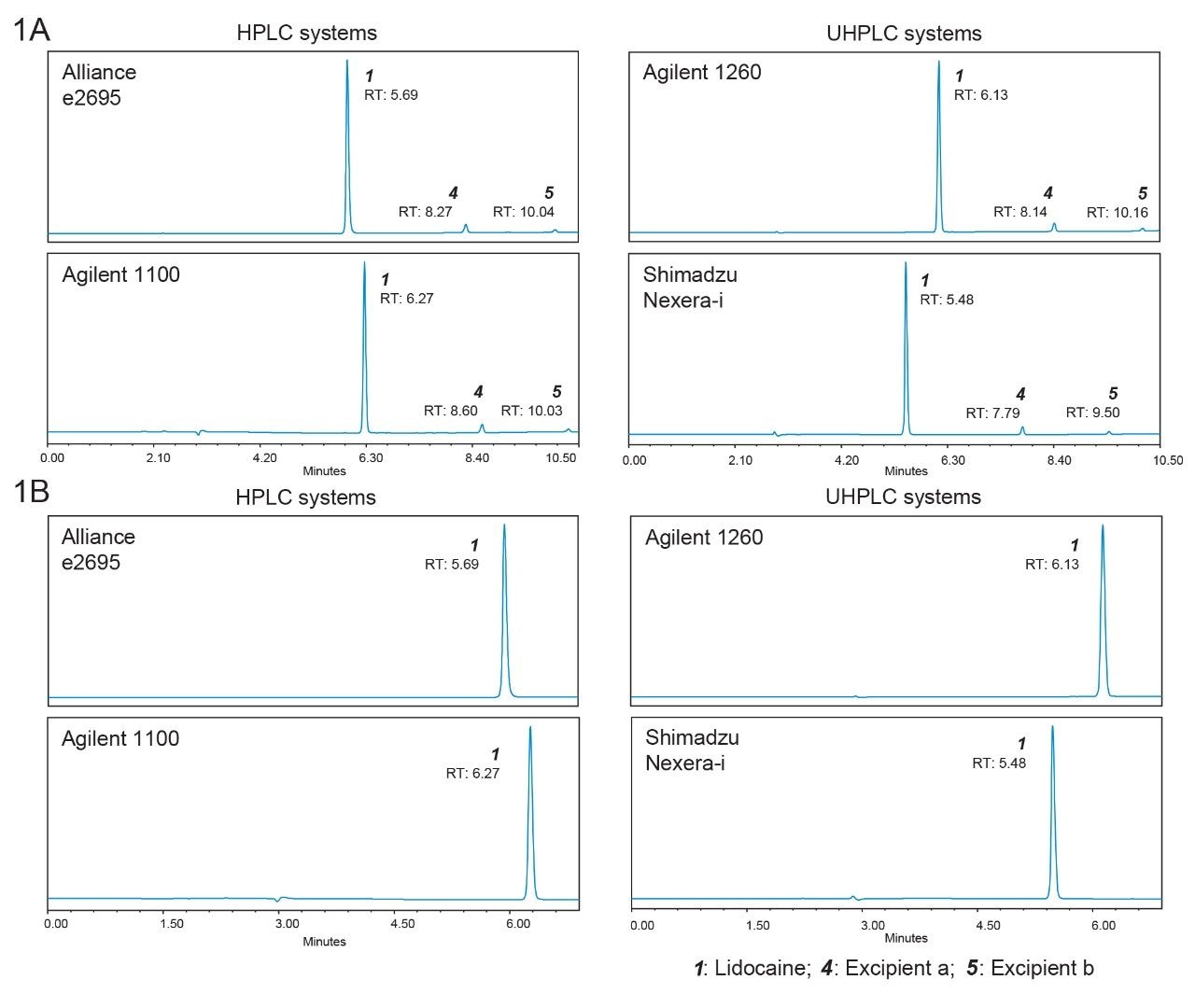 Chromatograms obtained on different LC instruments from the sample solution of (A) lidocaine hydrochloride jelly and (B) lidocaine ointment.