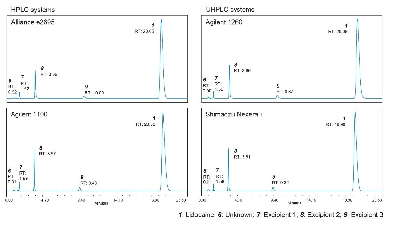 Chromatograms obtained on different LC instruments from the sample solution of oral topical lidocaine hydrochloride.