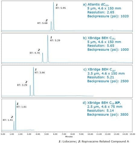 Chromatograms obtained on the Alliance HPLC