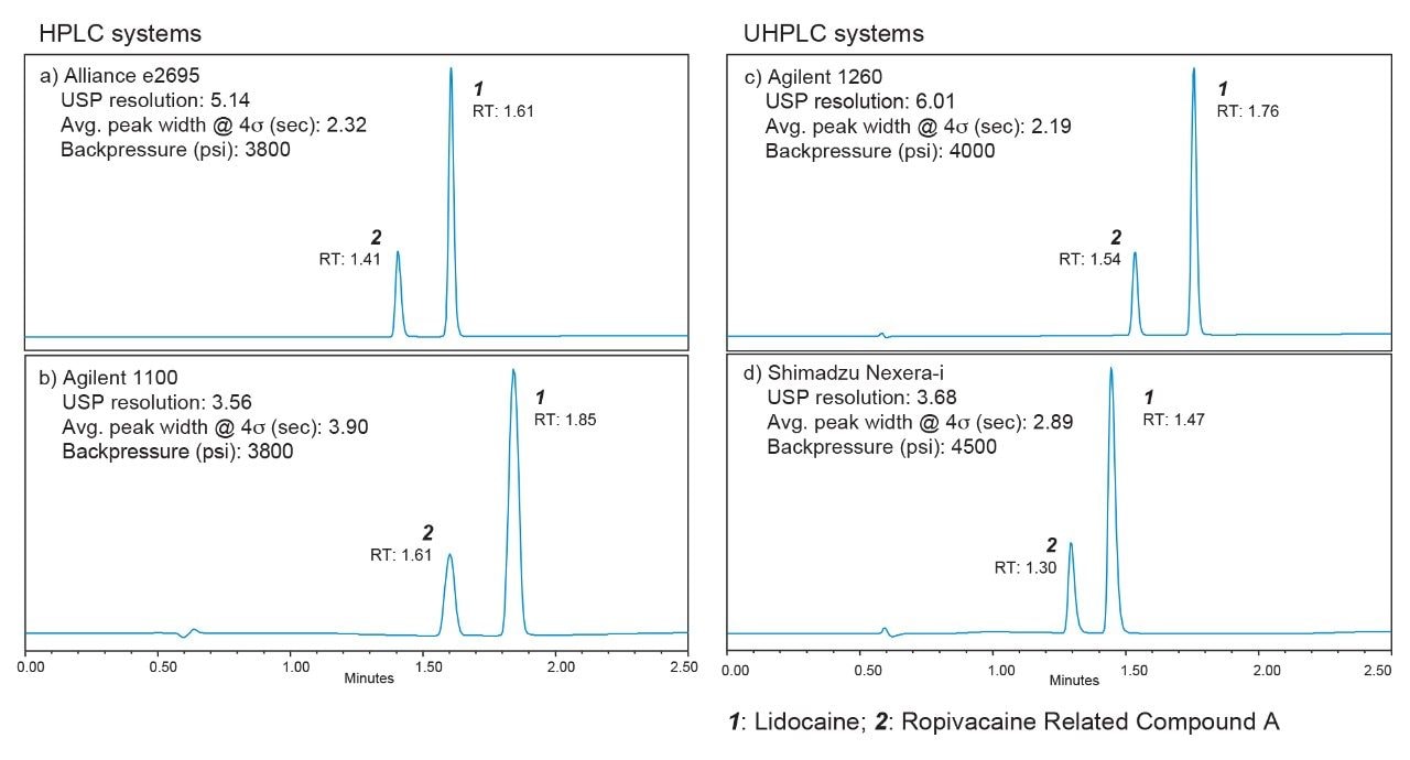 Chromatograms obtained on different LC instruments for the system suitability solution of the semisolid formulations.