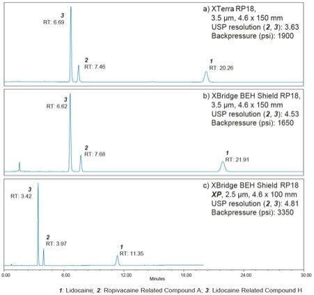  Chromatograms obtained on the Alliance HPLC.