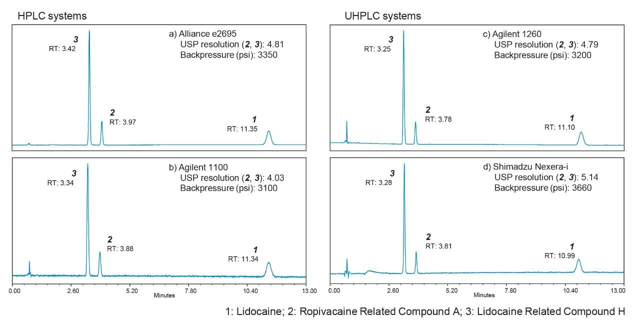 Chromatograms obtained on different LC instruments for the system suitability solution of the solution formulations.