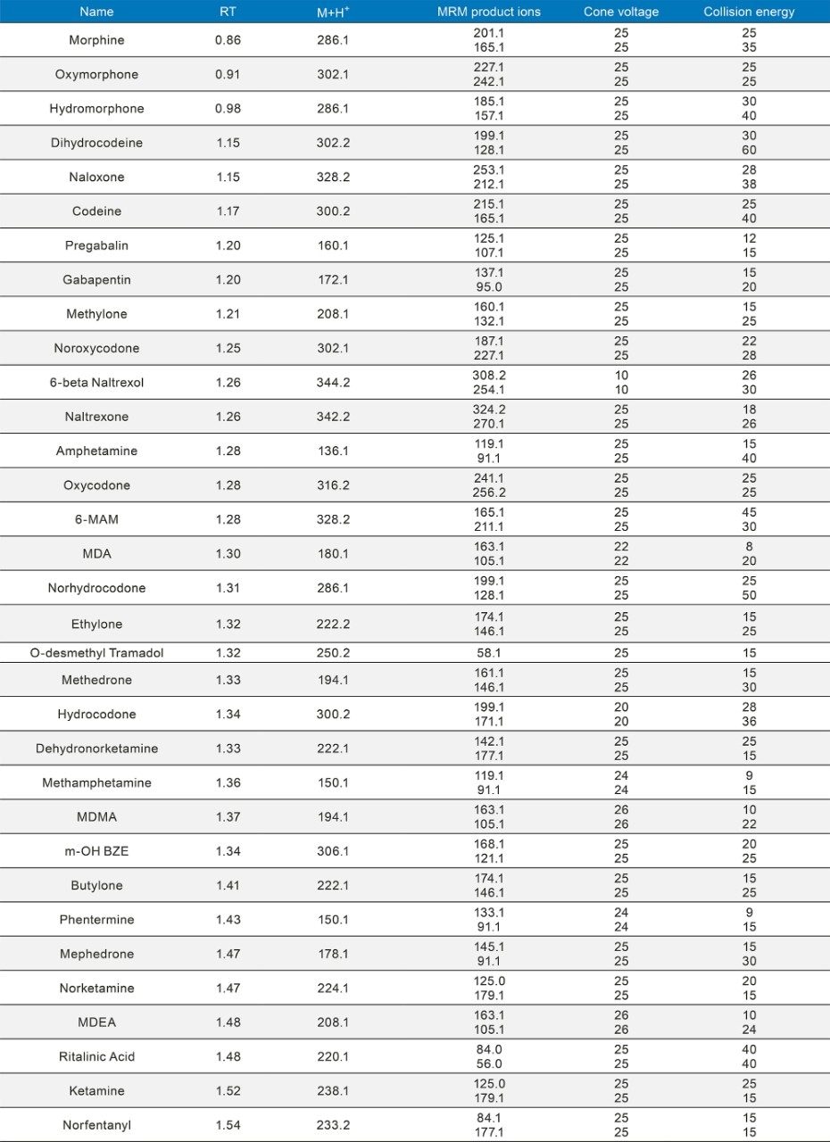 MS Parameters for all analytes. *Chlorine isotopes were used for the precursor icons for Clonazepam and Lorazepam.