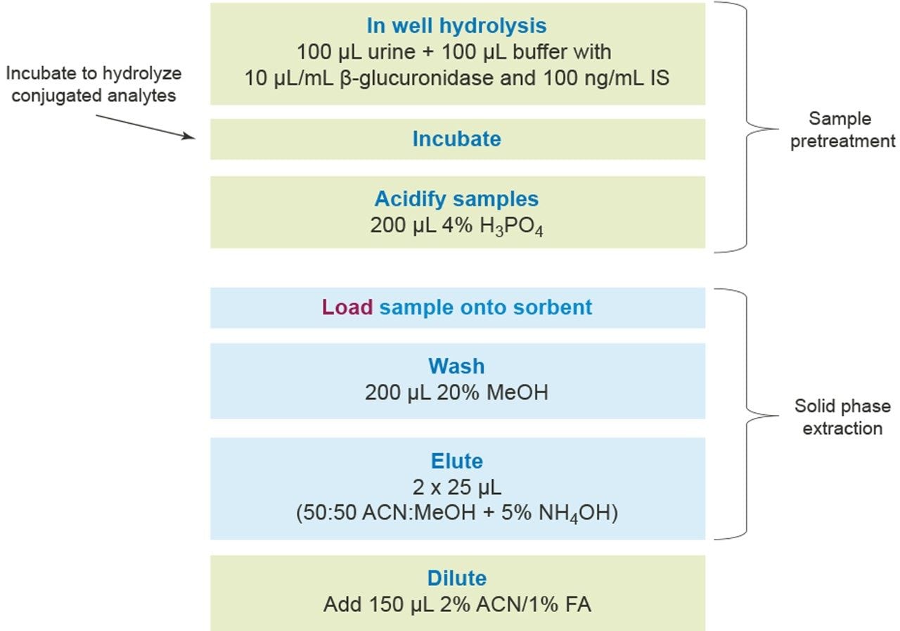 Details of the extraction method for the analysis of a comprehensive drug panel using Oasis MCX µElution plates. 