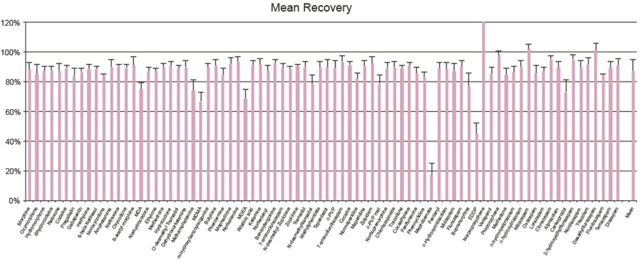 Figure 4. Mean extraction recovery for the compounds in this application. Values represent the mean of six different lots of urine. N = 4 for each lot.