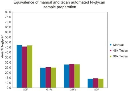 Performance equivalence of the automated GlycoWorks RapiFluor-MS sample preparation (reference data tables 1–2 Appendix 1).