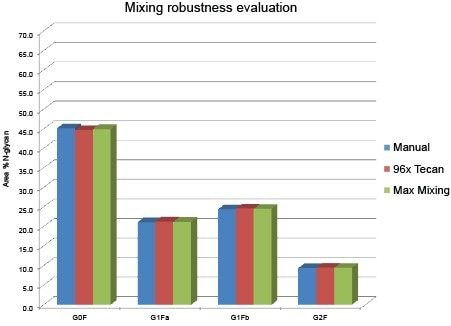 Evaluation of optimal script mixing conditions.