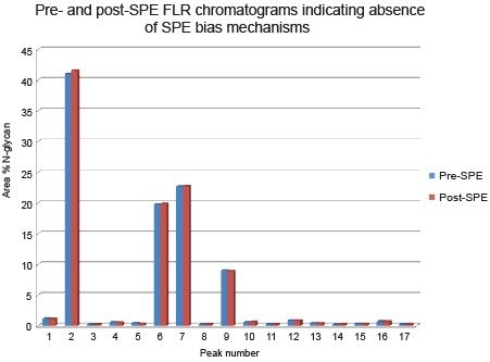 Absence of SPE bias mechanisms for pre/post-SPE samples.