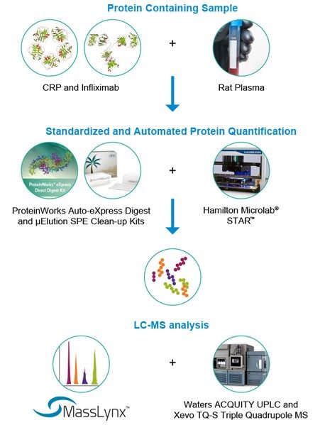 Standardized and automated LC-MS/MS protein quantification workflow using ProteinWorks Auto-eXpress Digest and μElution SPE Clean-Up Kits with the Hamilton Microlab STAR liquid handler to streamline the process, maximize productivity, reduce errors, and improve analytical method performance.