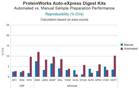 Comparable automated (STAR) vs. manual sample digestion performance using the ProteinWorks Auto-eXpress Digest Kits and LC-MS/MS analysis of signature tryptic peptides from CRP and infliximab: 10 μg/mL protein digest reproducibility (%CV) comparison.