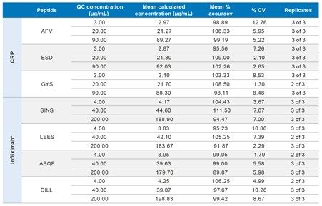 Table 2. QC sample statistics for tryptic peptides used to quantify CRP and infliximab* in plasma. Sample digestion and SPE extraction, using the ProteinWorks Auto-eXpress Digest and μElution SPE Clean-Up Kits, was performed on the STAR. *Subsequent peptide level clean-up of the digested infliximab samples was performed on the STAR with the ProteinWorks μElution SPE Clean-Up Kits.