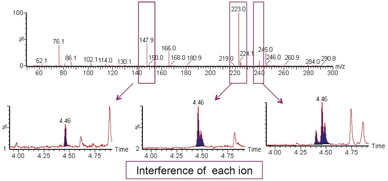 Selection of ion masses with minimal matrix interference.