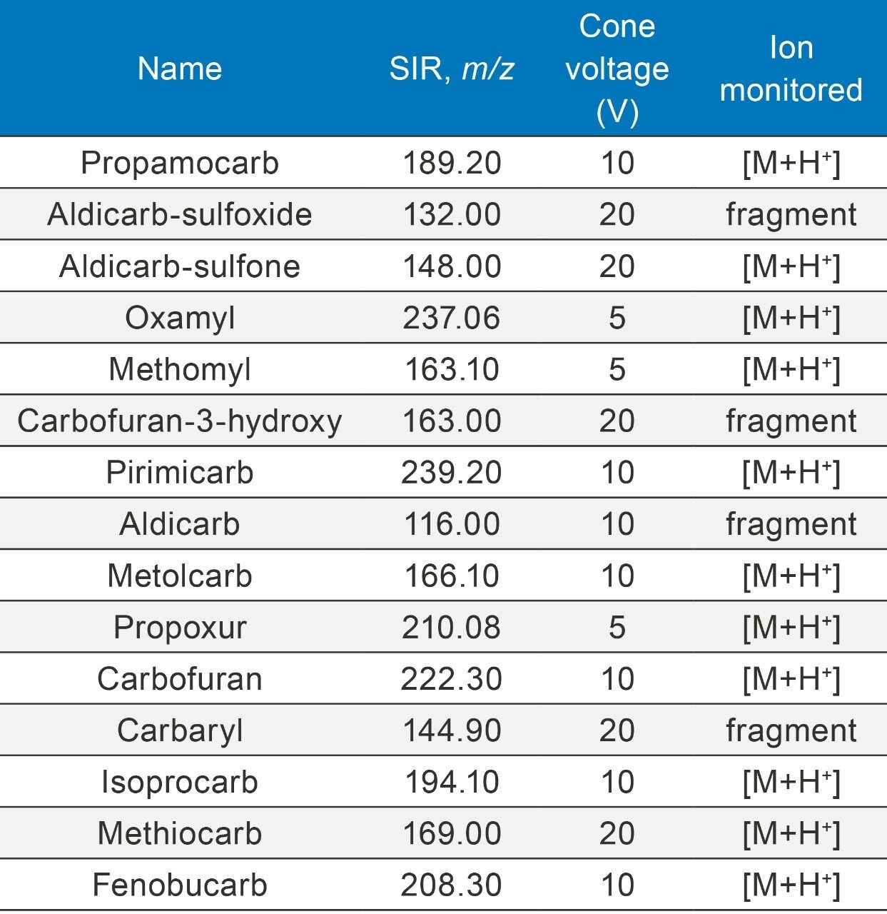 Analytes MS parameters and retention times.