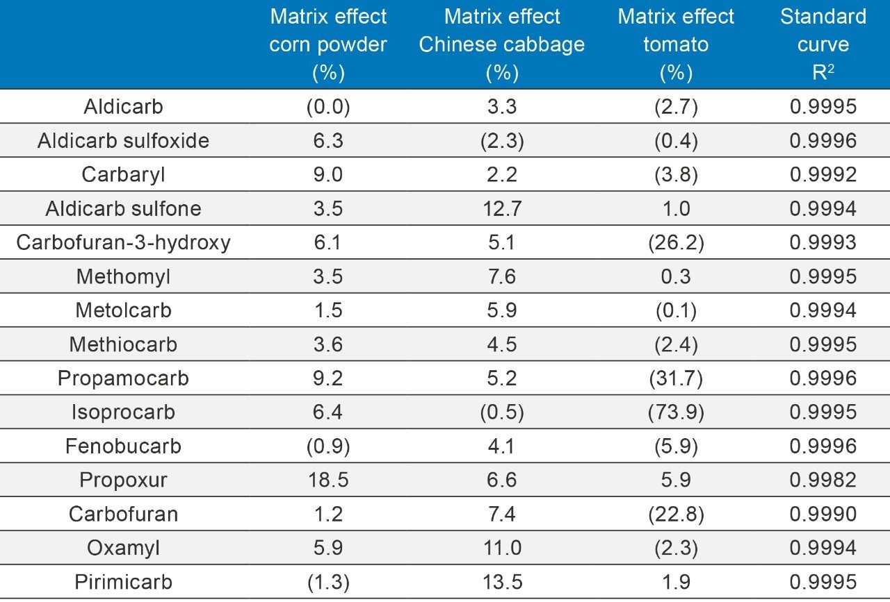 Matrix effect on target analytes in corn powder, cabbage and tomato matrices. Negative results displayed in parentheses represent matrix suppression and positive values represent matrix enhancement.