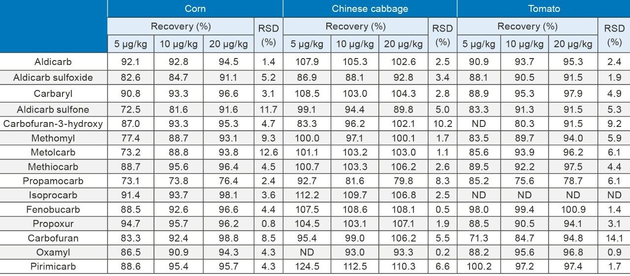 Recoveries and reproducibility for carbamates from corn, Chinese cabbage, and tomato. ND represents recoveries that were not determined due to high incurred residues.