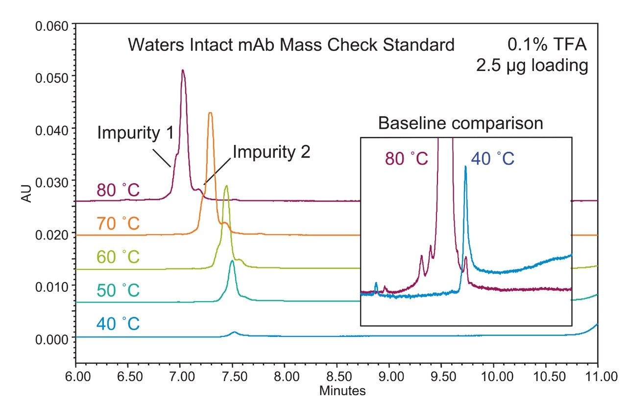 Separation of Waters Intact mAb Mass Check Standard using a BioResolve RP mAb Polyphenyl Column at different temperatures. Zoomed views of the chromatogram showed the elevated baseline after mAb elution at 40 °C.