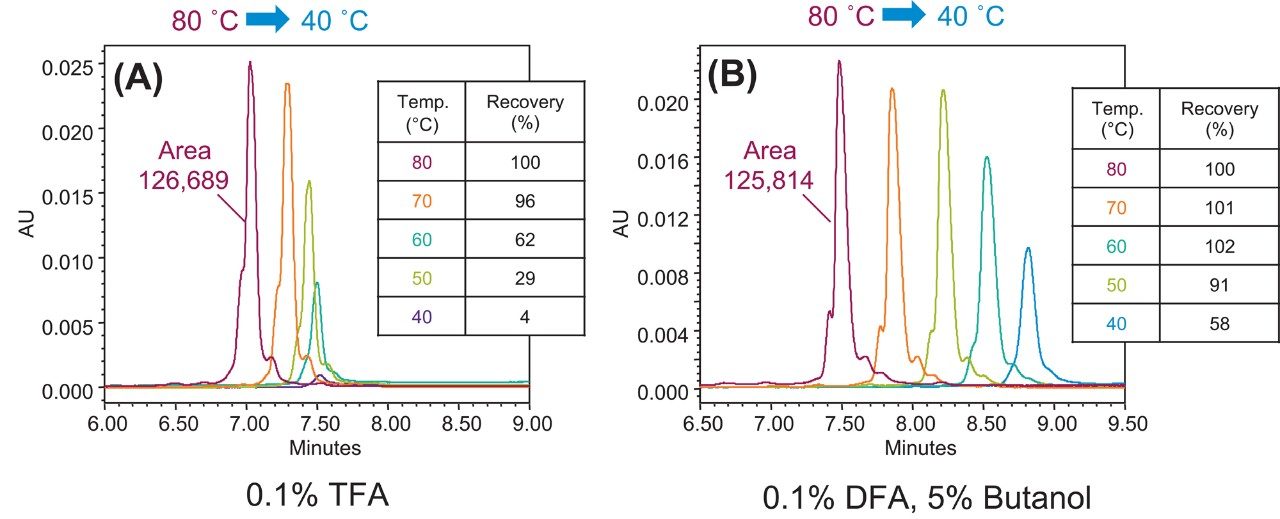 Separation of Waters Intact mAb Mass Check Standard using different mobile-phase additives including (A) 0.1% TFA, and (B) 0.1% DFA with 5% n-butanol. Compared to 0.1% TFA, the optimized mobile-phase additives, 0.1% DFA and 5% n-butanol, provided higher recovery at low temperature (below 70 °C) with comparable resolution. The overlaid tables show recovery data resulting from the use of the different mobile-phase additives.