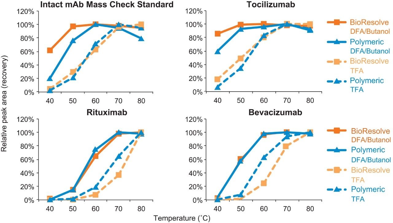 Recovery of four intact mAbs using BioResolve RP mAb Polyphenyl Column and a leading polymeric column (1500Å, 4 µm) across different temperatures and mobile phase conditions. The optimized mobile-phase condition (0.1% DFA with 5% n-butanol) improved recovery at low temperature for both columns across all samples. With the optimized condition, the BioResolve RP mAb Polyphenyl Column showed higher or comparable recovery compared to the polymeric column. 