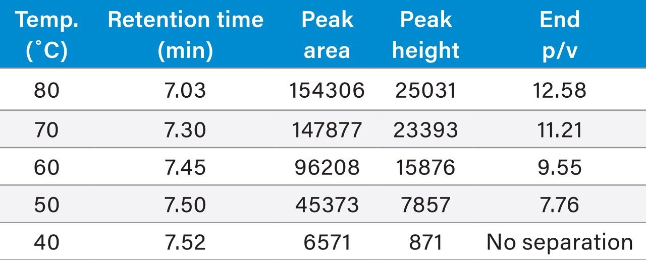 Integration results for the main peak as eluted at different temperatures. Peak area is the sum of the main peak and left shoulder for more accurate comparison (to account for the fact that the shoulder peak was not separated at lower temperature). End p/v is the peak-to-valley ratio between the main peak and impurity 2 and is used as an indication of resolution.