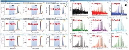 Figure 4. (A) XICs at 2907 m/z across the calibration range. The shaded area is the noise region used for calculating S/N value. The yellow peak label is the S/N value. (B) Full scan mass spectra at the corresponding calibration concentration.