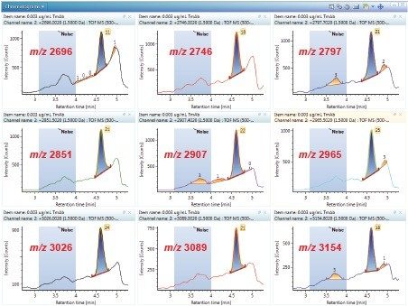 XICs for the individual m/z peaks used for the “sum of nine peaks” quantification at a concentration of 3 ng/mL. 