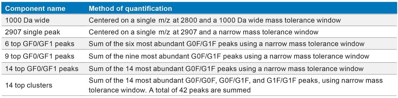 List of components and their peak inclusions processed in the present study.