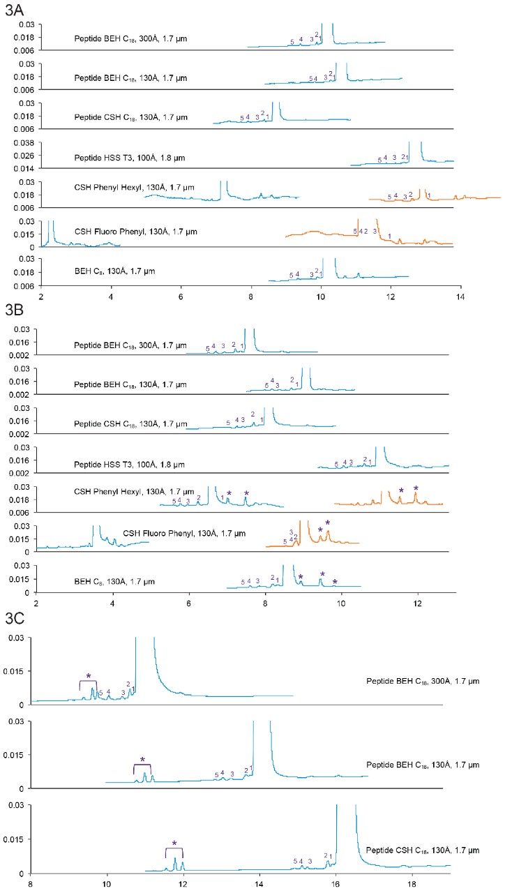  Separation of Desmopressin with formic acid mobile phases.