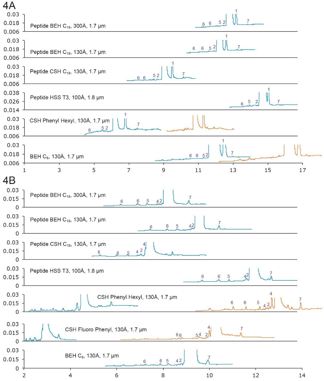 Separation of lanreotide with formic acid mobile phases.