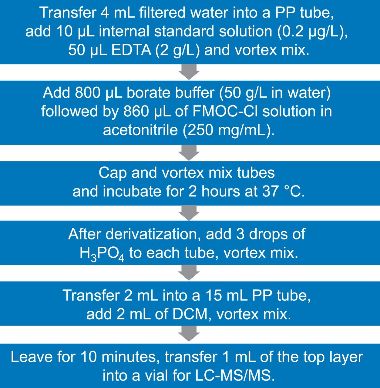 Schematic showing the procedure for FMOC derivatization.