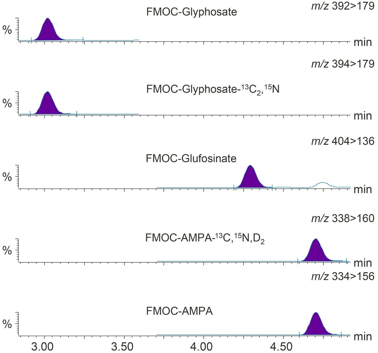 Chromatograms showing glyphosate,  glufosinate, and AMPA from analysis of drinking  water spiked at 0.02 µg/L.