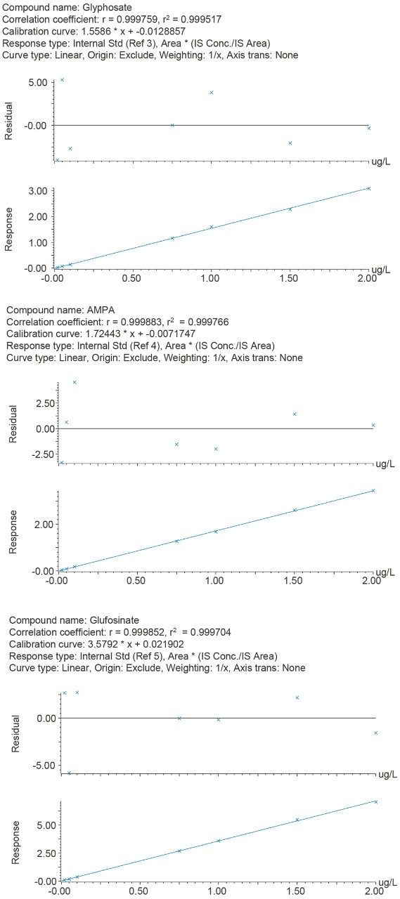 Calibration graphs for glyphosate, AMPA, and glufosinate prepared in drinking water.