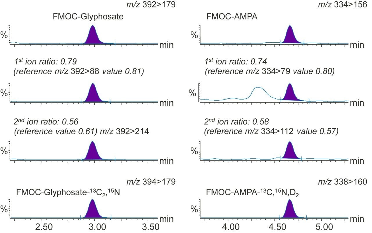 Chromatograms showing glyphosate (0.021 µg/L) and AMPA (<0.02 µg/L) detected in a sample  of ground water.