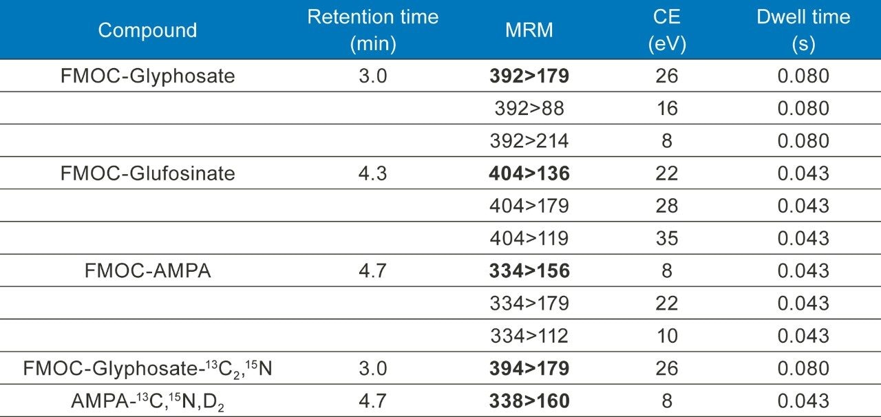 MRM parameters for glyphosate, glufosinate, AMPA, and stable isotope analogues (quantitative transitions in bold).