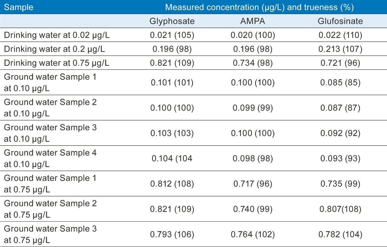 Trueness from measurements of spiked water samples.