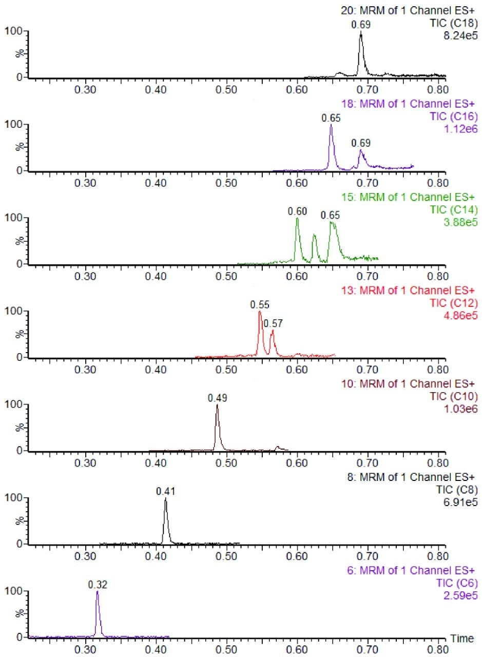 Rapid UPLC separation achieved for saturated acylcarnitines  in human serum.