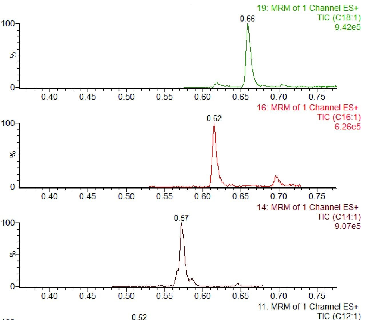 Rapid UPLC separation achieved for unsaturated acylcarnitines in human serum.