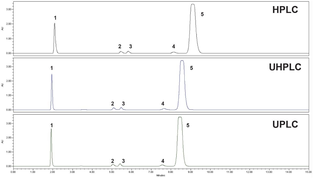 System suitability reference standard run on three LC instruments