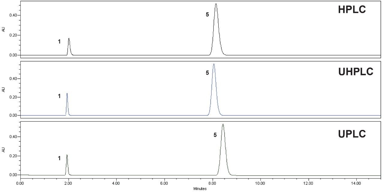 Quetiapine fumarate unknown sample solution on the three LC systems