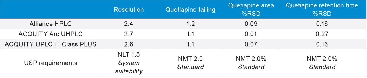 Assay results for the system suitability and standard solutions