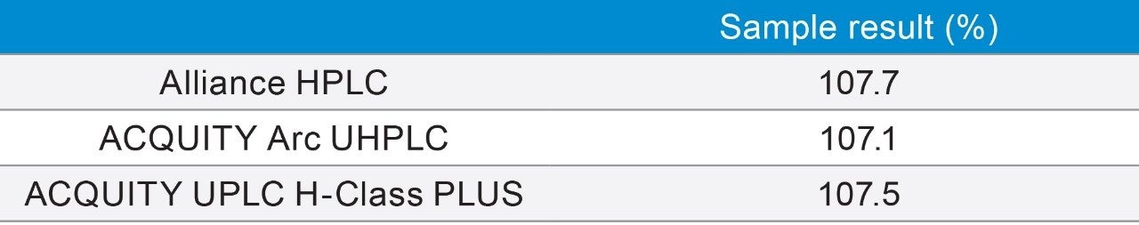 Table 2. Assay results for the sample solution run on the Alliance HPLC System, the ACQUITY Arc UHPLC System, and the ACQUITY UPLC H-Class PLUS System.